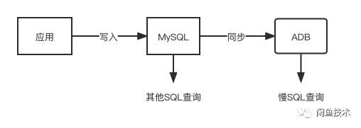 一条慢SQL语句引发的改造之路