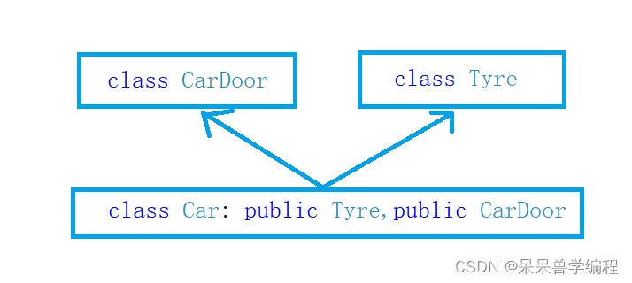 C++数据结构继承的概念与菱形继承及虚拟继承和组合