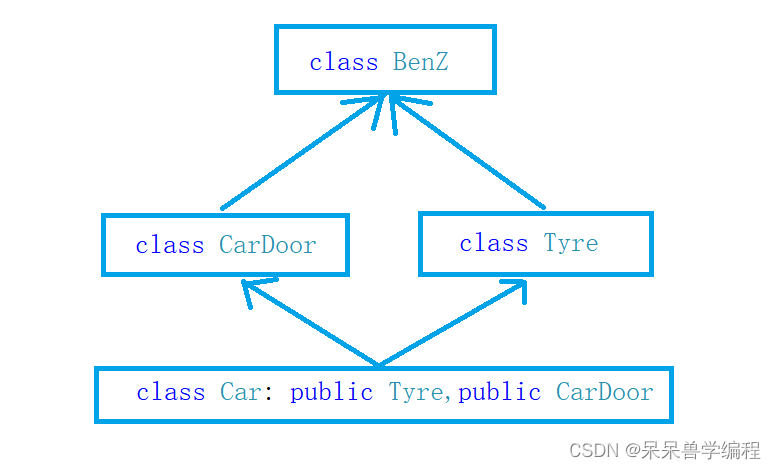 C++数据结构继承的概念与菱形继承及虚拟继承和组合