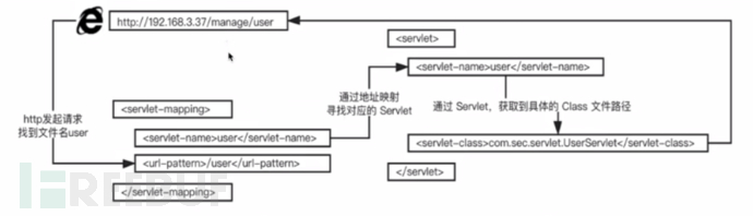 Java安全基础之Servlet核心技术