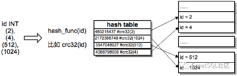 关于MySQL B+树索引与哈希索引详解