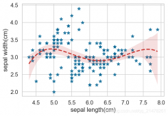 Python可视化学习之seaborn绘制线型回归曲线