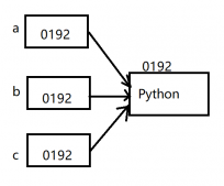 Python字符串的创建和驻留机制详解
