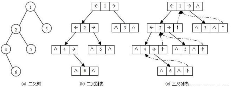 C语言数据结构之二叉树详解
