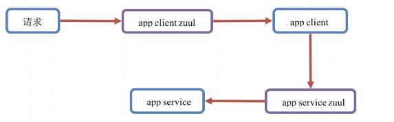 SpringCloud之Zuul网关原理及其配置讲解