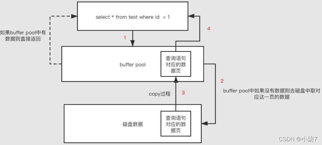 mysql的Buffer Pool存储及原理解析