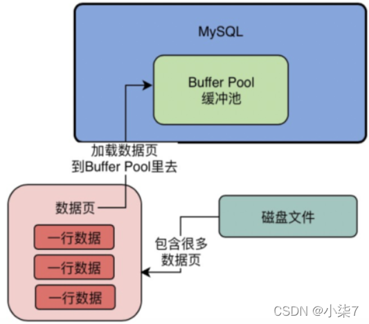 mysql的Buffer Pool存储及原理解析