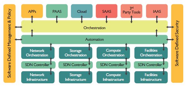 日本服务器机房为什么都采用SDN架构