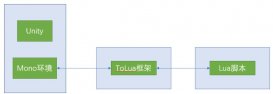 ToLua框架下C#与Lua代码的互调操作