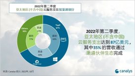 2022年第二季度亚太地区（不含中国）云服务支出增长 35%