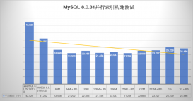 MySQL 8.0.31并行构建索引特性管窥