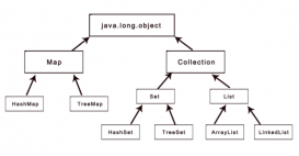 Java 详解Collection集合之ArrayList和HashSet