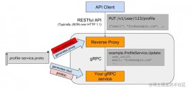 Go Grpc Gateway兼容HTTP协议文档自动生成网关