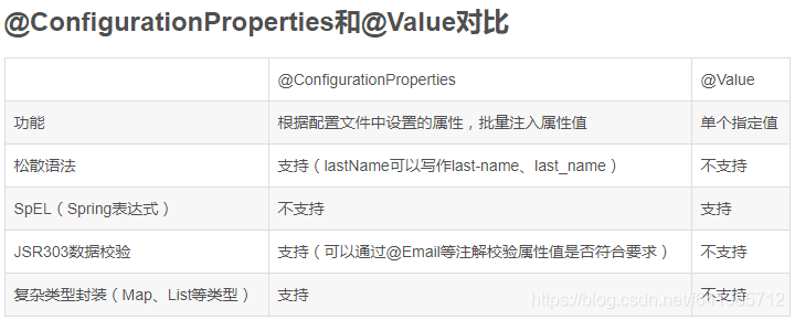 使用@PropertySource读取配置文件通过@Value进行参数注入