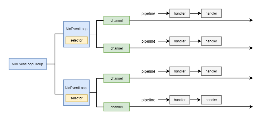 Netty分布式客户端处理接入事件handle源码解析