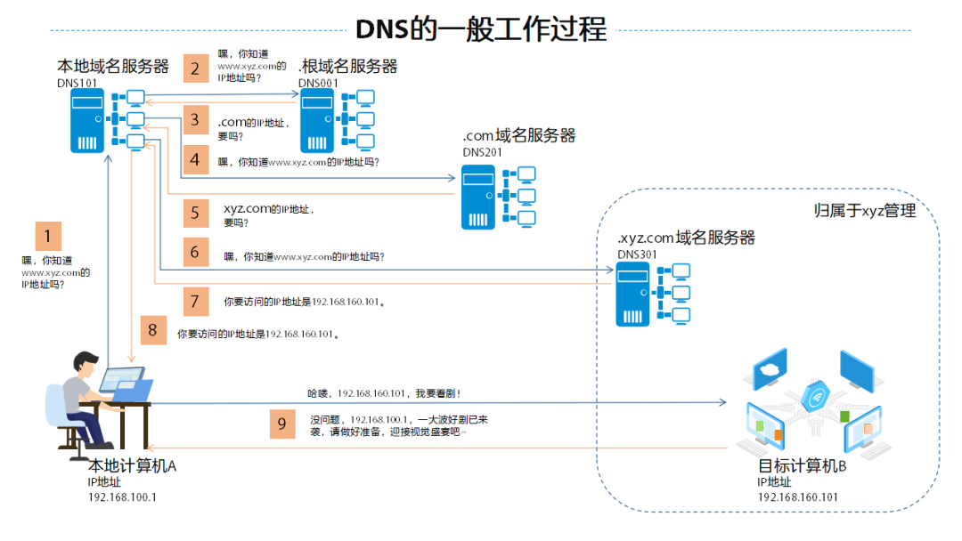 什么是 DNS？(dns是什么意思)
