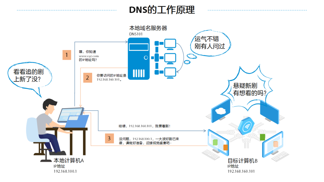 什么是 DNS？(dns是什么意思)