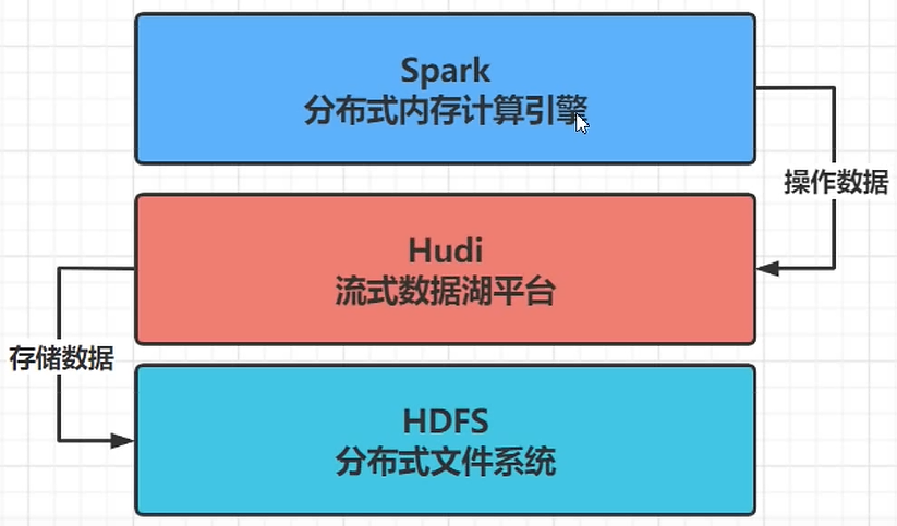 大数据Hadoop之—Apache Hudi 数据湖实战操作