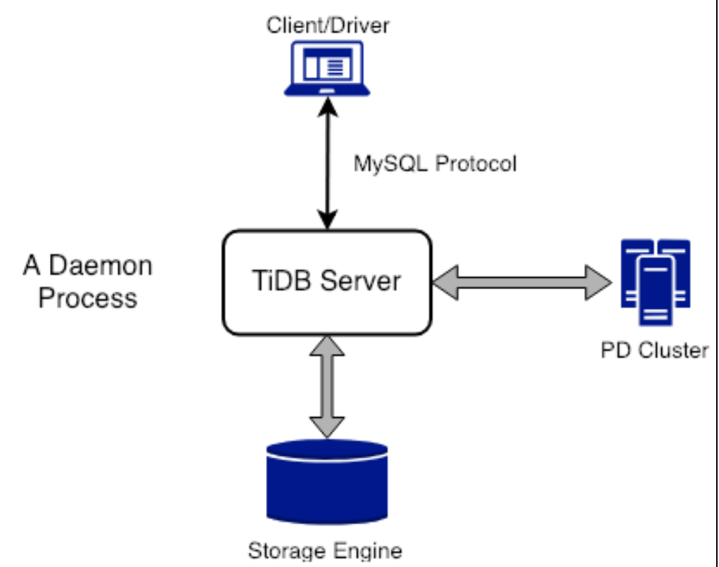聊聊国产数据库TiDB相关知识，你学会了吗？