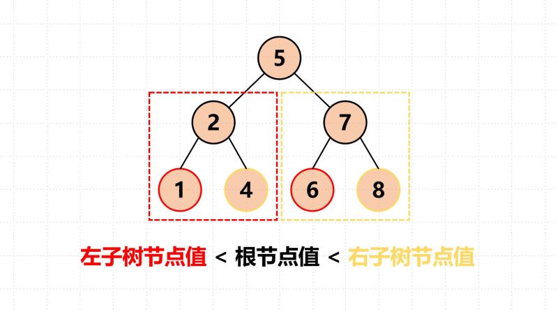 Java数据结构之二叉查找树的实现