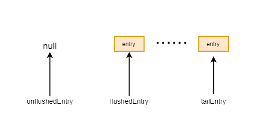 Netty分布式flush方法刷新buffer队列源码剖析