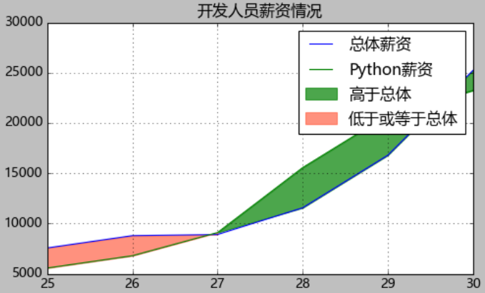Python matplotlib实现折线图的绘制