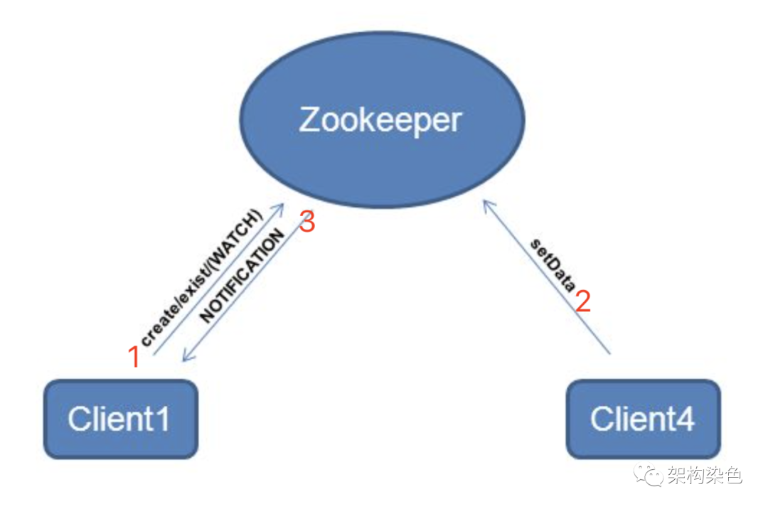 基于Zookeeper实现分布式锁