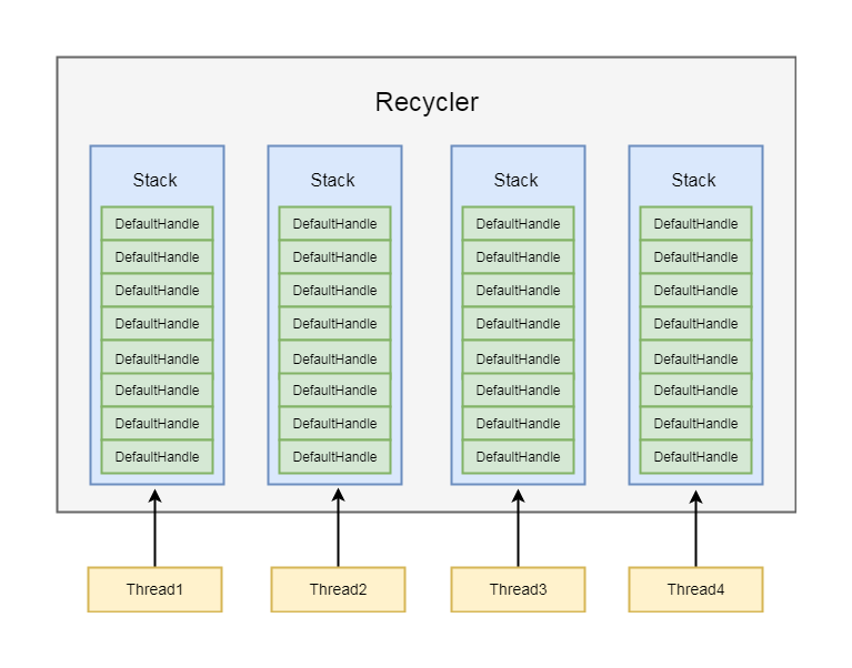 Netty分布式高性能工具类recycler的使用及创建