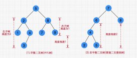 Java数据结构之平衡二叉树的实现详解