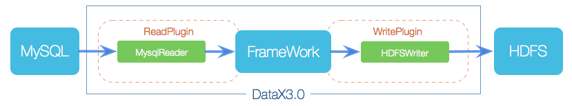 高效的数据同步工具DataX的使用及实现示例