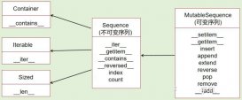 python内置数据类型使用方法和继承关系