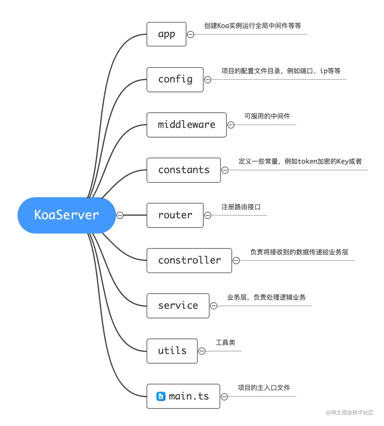 koa TS ESLint搭建服务器重构版过程详解