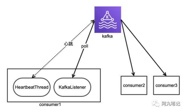 线上Kafka消息堆积，Consumer掉线，怎么办？