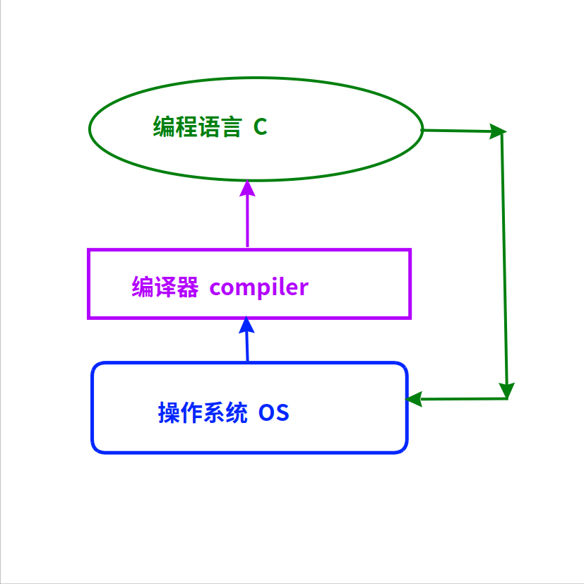 C语言是怎么写操作系统的