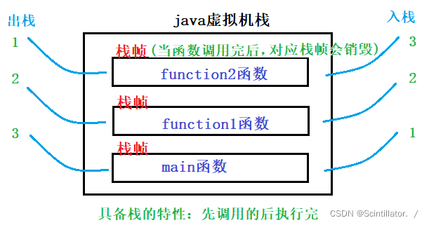 Java 栈与队列超详细分析讲解