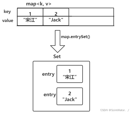 Java 超详细图解集合框架的数据结构