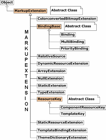 c# WPF中如何自定义MarkupExtension