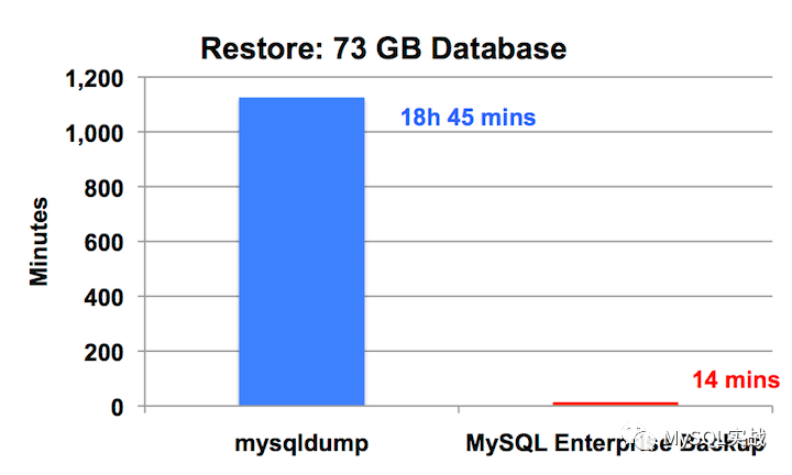 MySQL选择合适的备份策略和备份工具