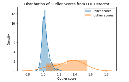 Python实现异常检测LOF算法的示例代码