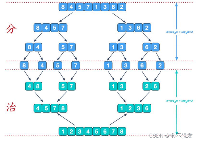 Java 详细讲解分治算法如何实现归并排序