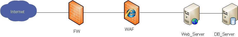 WAF基本原理与部署方式(推荐)