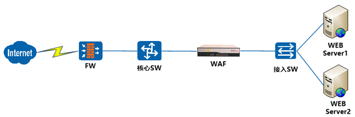 WAF基本原理与部署方式(推荐)