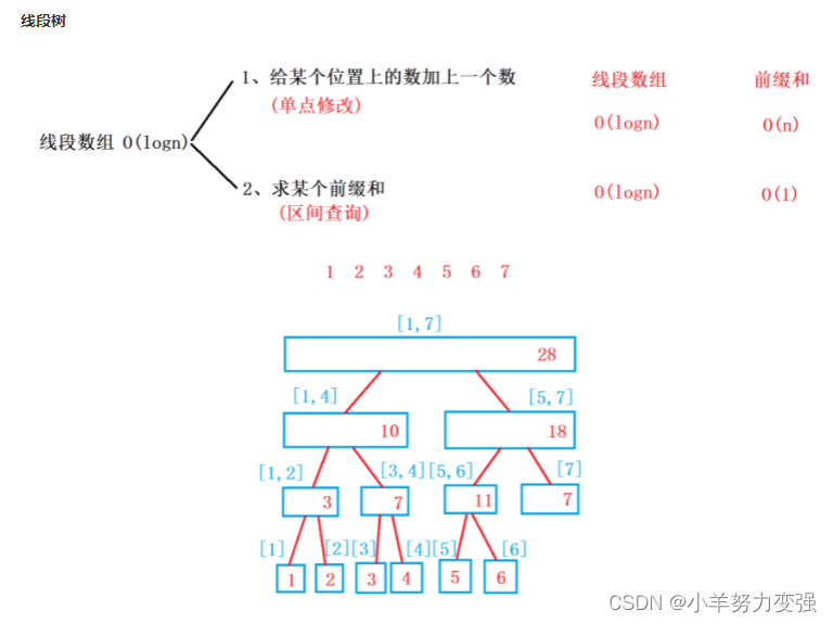 C语言详细讲解树状数组与线段树