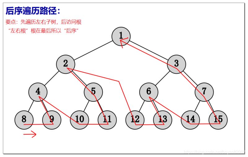 python二叉树类以及其4种遍历方法实例