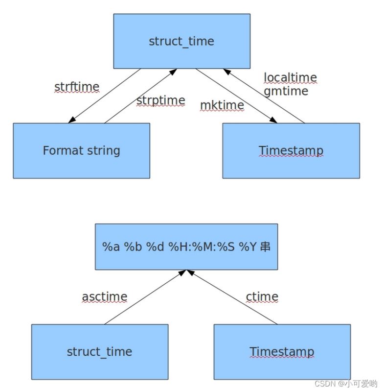 详解Python常用标准库之时间模块time和datetime