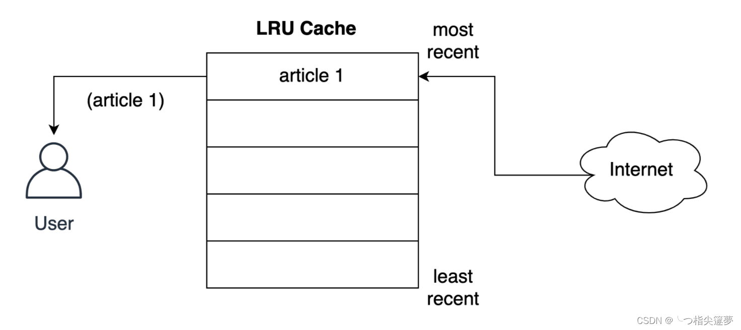 Python使用LRU缓存策略进行缓存的方法步骤