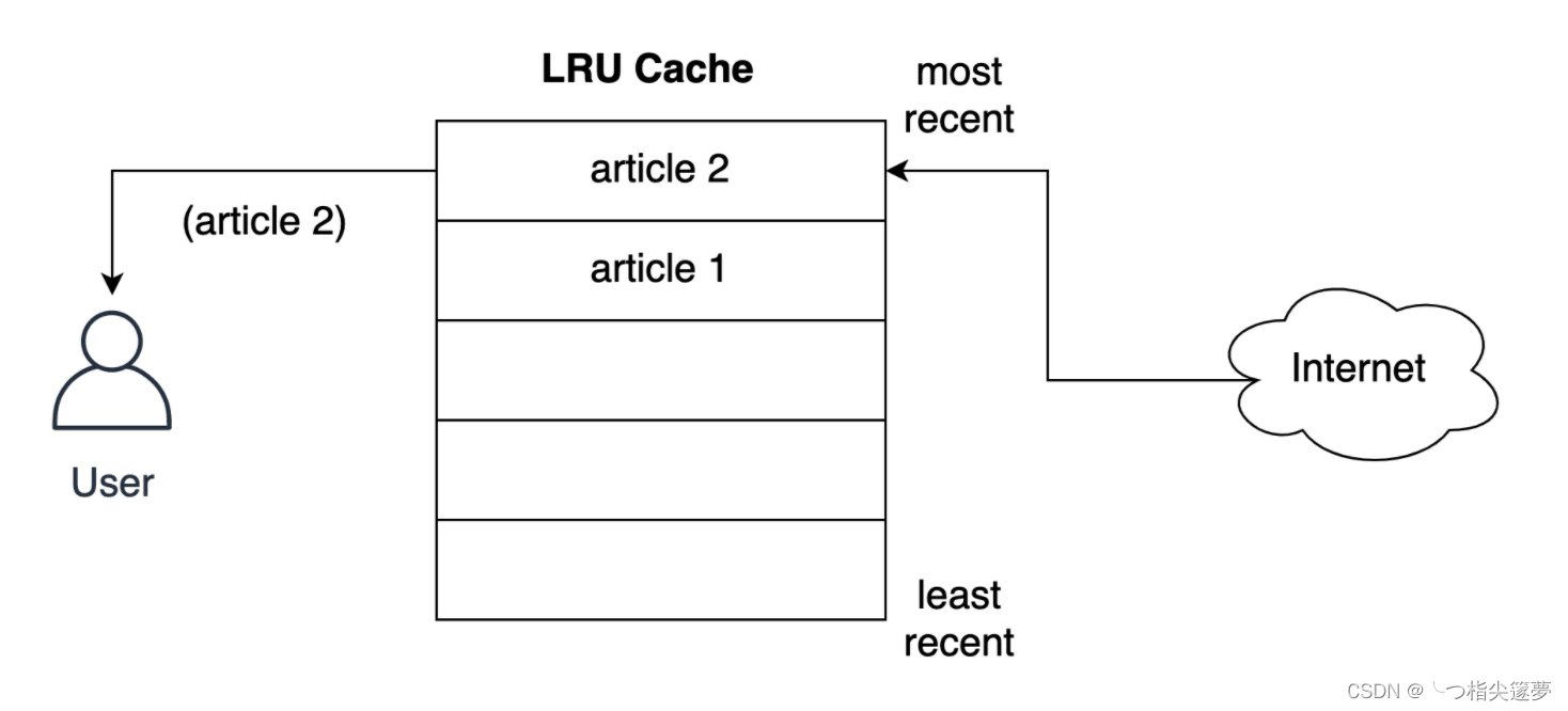 Python使用LRU缓存策略进行缓存的方法步骤