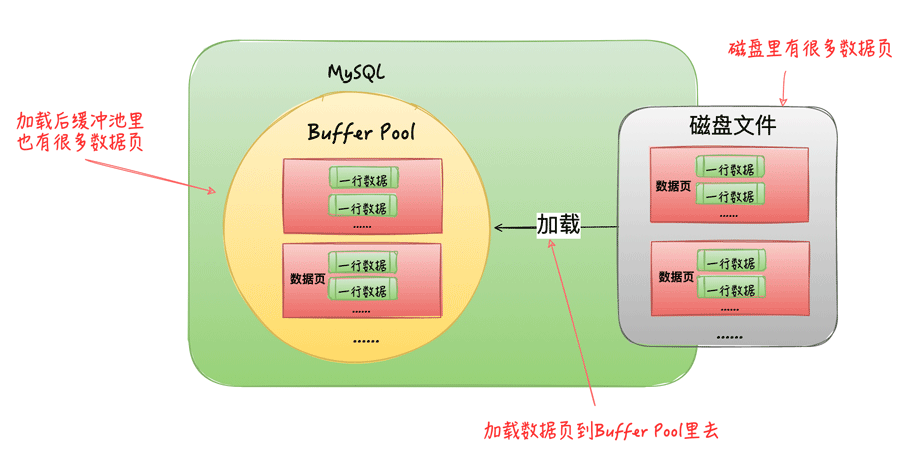 MySQL中Buffer Pool内存结构详情