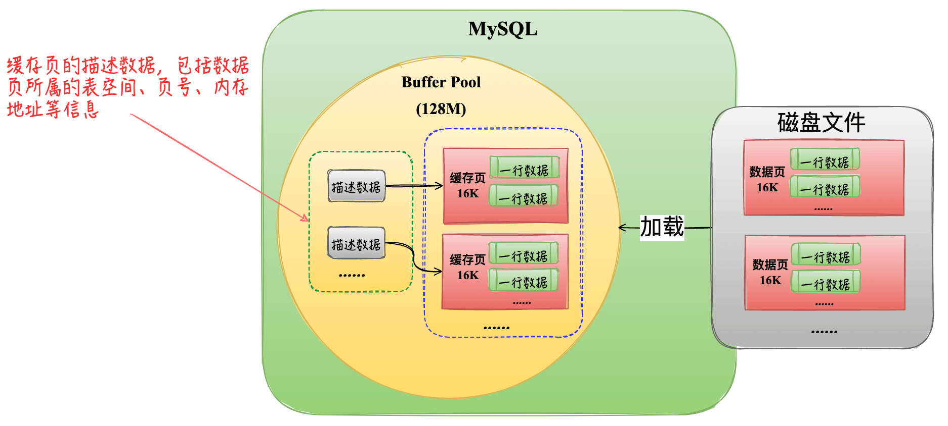 MySQL中Buffer Pool内存结构详情