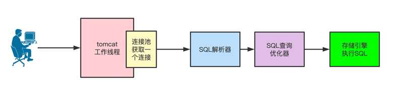 MySQL执行SQL语句的流程详解